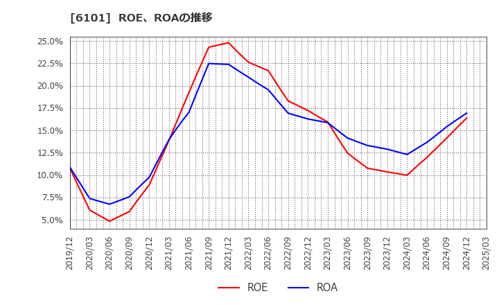 6101 (株)ツガミ: ROE、ROAの推移