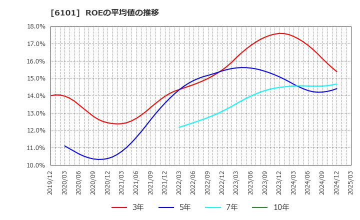 6101 (株)ツガミ: ROEの平均値の推移