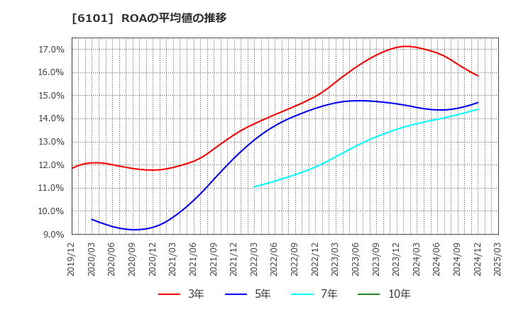 6101 (株)ツガミ: ROAの平均値の推移