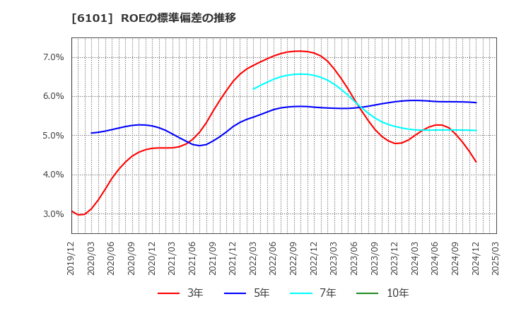 6101 (株)ツガミ: ROEの標準偏差の推移