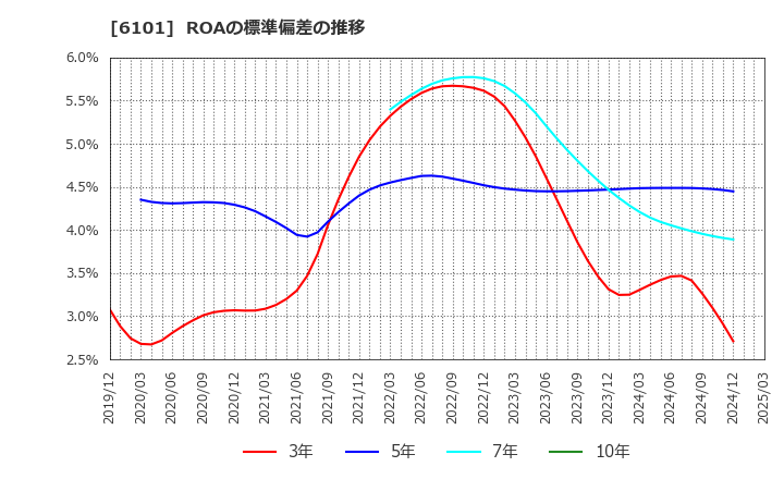 6101 (株)ツガミ: ROAの標準偏差の推移
