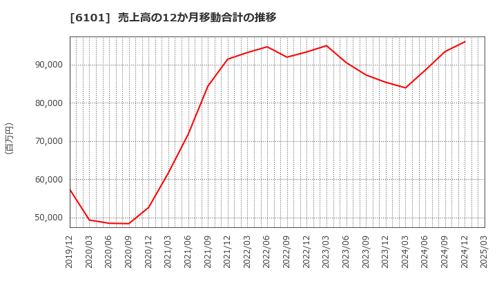 6101 (株)ツガミ: 売上高の12か月移動合計の推移