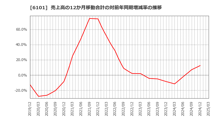 6101 (株)ツガミ: 売上高の12か月移動合計の対前年同期増減率の推移