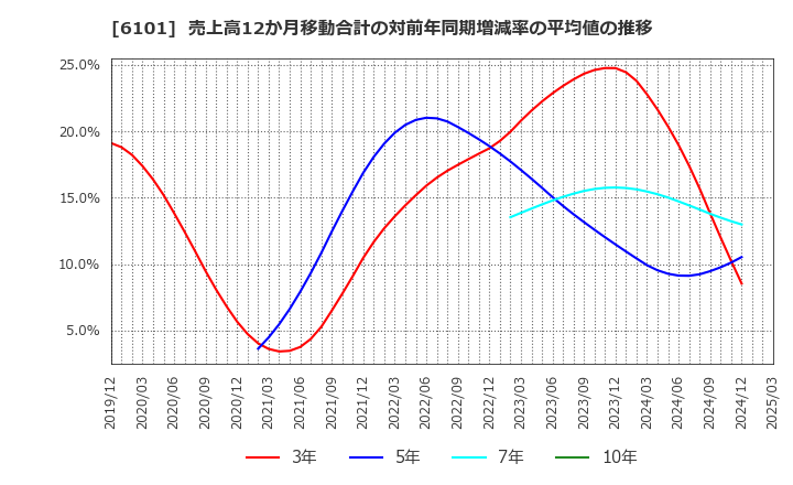 6101 (株)ツガミ: 売上高12か月移動合計の対前年同期増減率の平均値の推移