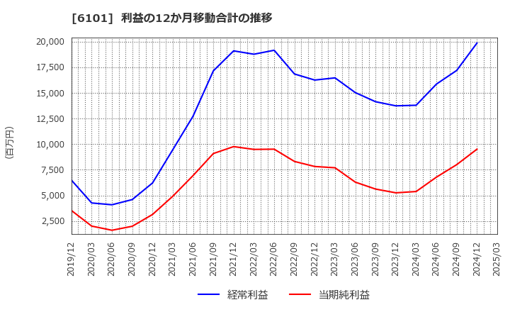 6101 (株)ツガミ: 利益の12か月移動合計の推移