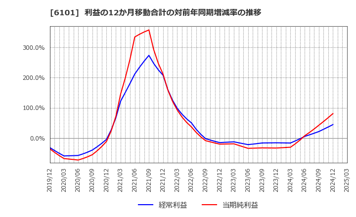 6101 (株)ツガミ: 利益の12か月移動合計の対前年同期増減率の推移