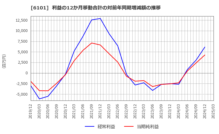 6101 (株)ツガミ: 利益の12か月移動合計の対前年同期増減額の推移