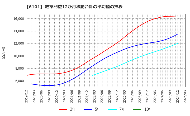 6101 (株)ツガミ: 経常利益12か月移動合計の平均値の推移