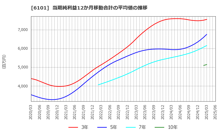 6101 (株)ツガミ: 当期純利益12か月移動合計の平均値の推移
