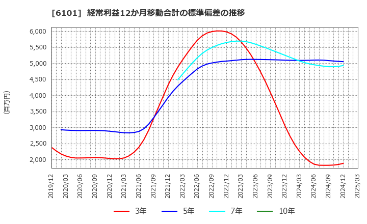 6101 (株)ツガミ: 経常利益12か月移動合計の標準偏差の推移