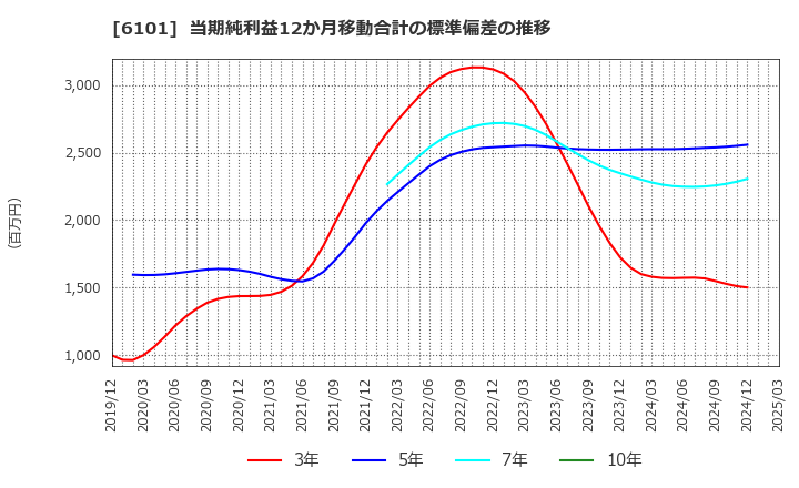 6101 (株)ツガミ: 当期純利益12か月移動合計の標準偏差の推移