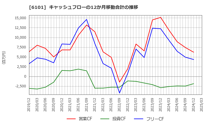 6101 (株)ツガミ: キャッシュフローの12か月移動合計の推移