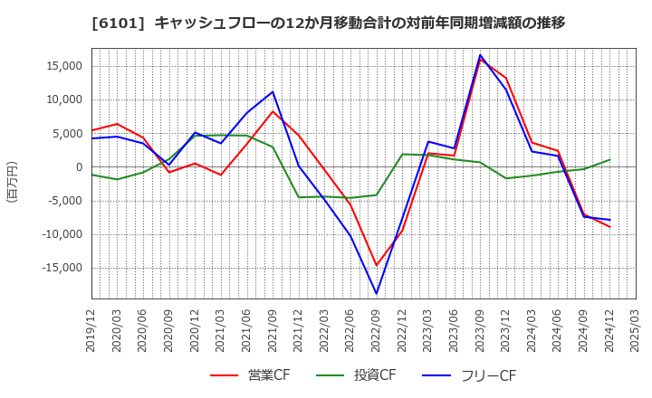 6101 (株)ツガミ: キャッシュフローの12か月移動合計の対前年同期増減額の推移