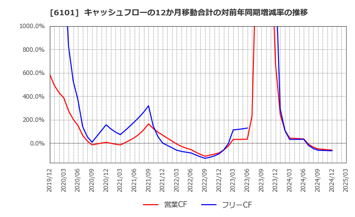 6101 (株)ツガミ: キャッシュフローの12か月移動合計の対前年同期増減率の推移