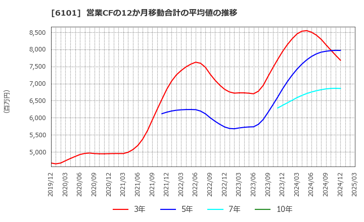 6101 (株)ツガミ: 営業CFの12か月移動合計の平均値の推移