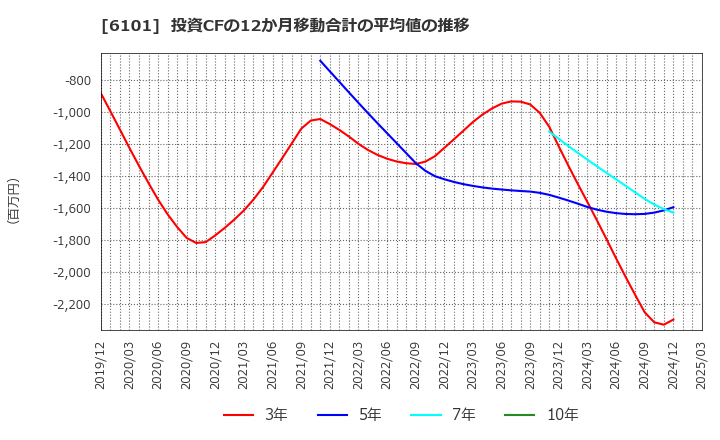 6101 (株)ツガミ: 投資CFの12か月移動合計の平均値の推移
