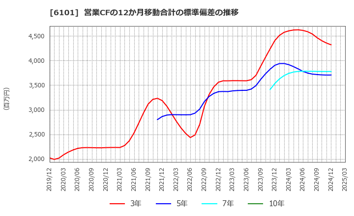 6101 (株)ツガミ: 営業CFの12か月移動合計の標準偏差の推移