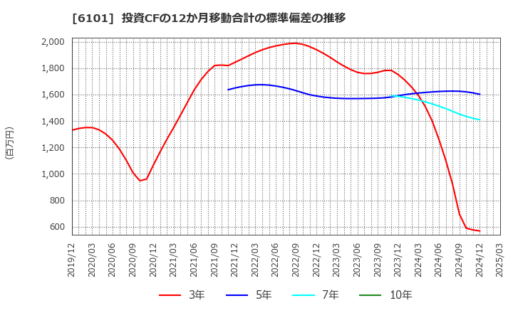 6101 (株)ツガミ: 投資CFの12か月移動合計の標準偏差の推移