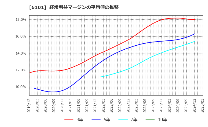 6101 (株)ツガミ: 経常利益マージンの平均値の推移