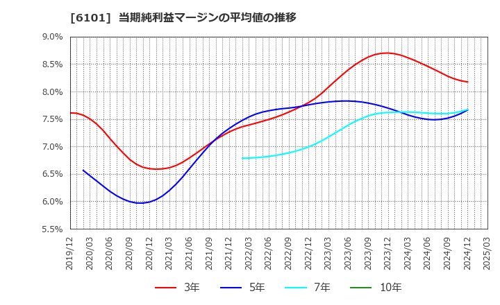 6101 (株)ツガミ: 当期純利益マージンの平均値の推移