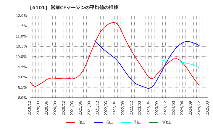 6101 (株)ツガミ: 営業CFマージンの平均値の推移