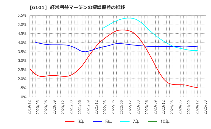 6101 (株)ツガミ: 経常利益マージンの標準偏差の推移