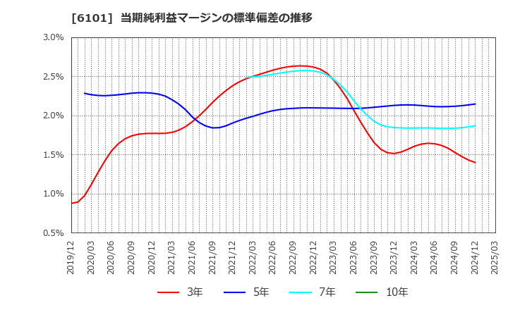 6101 (株)ツガミ: 当期純利益マージンの標準偏差の推移