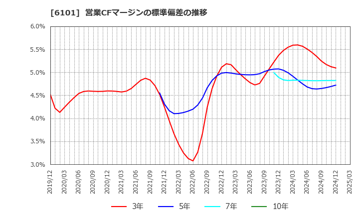 6101 (株)ツガミ: 営業CFマージンの標準偏差の推移