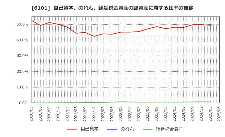 6101 (株)ツガミ: 自己資本、のれん、繰延税金資産の総資産に対する比率の推移