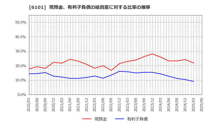 6101 (株)ツガミ: 現預金、有利子負債の総資産に対する比率の推移