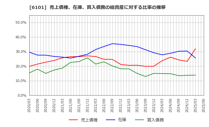 6101 (株)ツガミ: 売上債権、在庫、買入債務の総資産に対する比率の推移