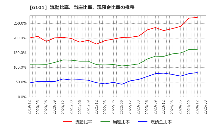 6101 (株)ツガミ: 流動比率、当座比率、現預金比率の推移