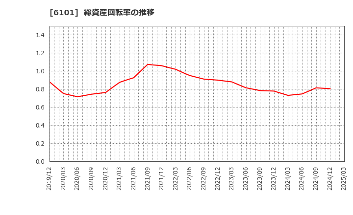 6101 (株)ツガミ: 総資産回転率の推移