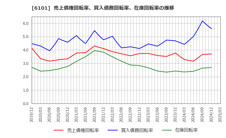 6101 (株)ツガミ: 売上債権回転率、買入債務回転率、在庫回転率の推移