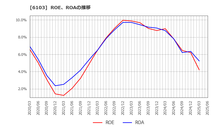 6103 オークマ(株): ROE、ROAの推移