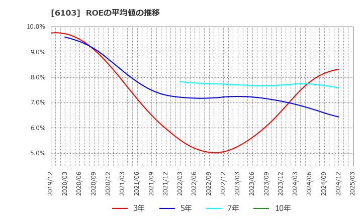 6103 オークマ(株): ROEの平均値の推移