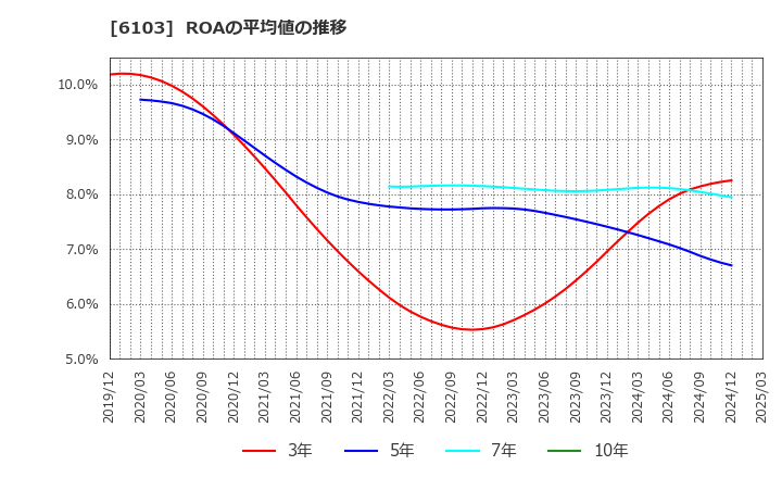 6103 オークマ(株): ROAの平均値の推移
