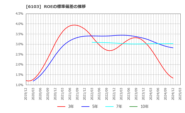 6103 オークマ(株): ROEの標準偏差の推移
