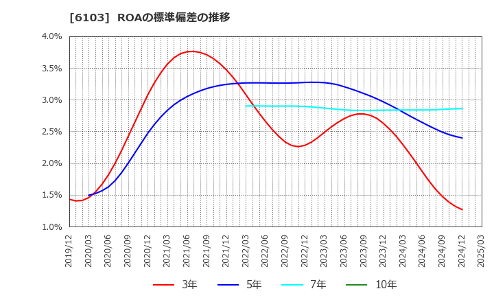 6103 オークマ(株): ROAの標準偏差の推移