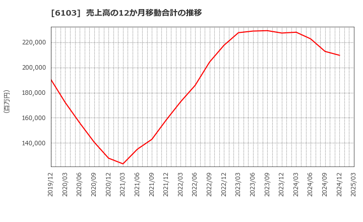 6103 オークマ(株): 売上高の12か月移動合計の推移