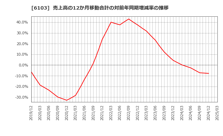 6103 オークマ(株): 売上高の12か月移動合計の対前年同期増減率の推移
