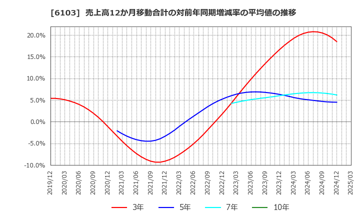 6103 オークマ(株): 売上高12か月移動合計の対前年同期増減率の平均値の推移