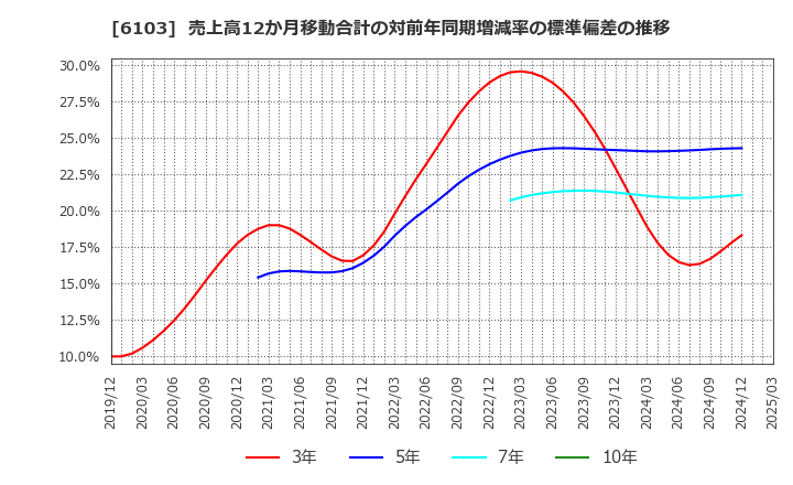 6103 オークマ(株): 売上高12か月移動合計の対前年同期増減率の標準偏差の推移