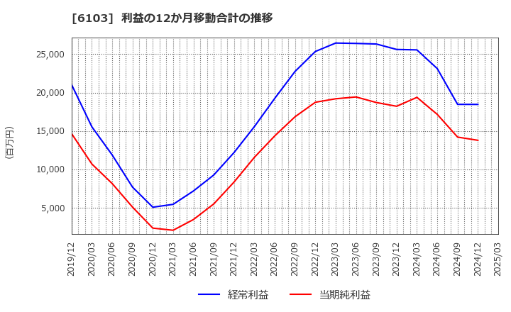 6103 オークマ(株): 利益の12か月移動合計の推移