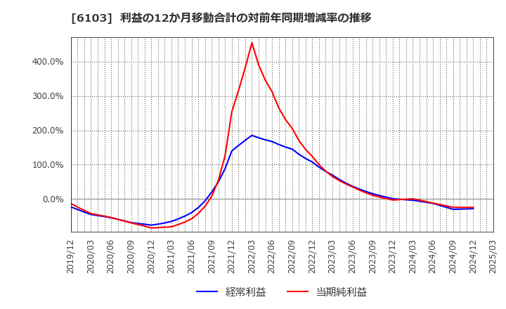6103 オークマ(株): 利益の12か月移動合計の対前年同期増減率の推移