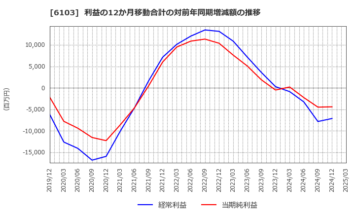 6103 オークマ(株): 利益の12か月移動合計の対前年同期増減額の推移