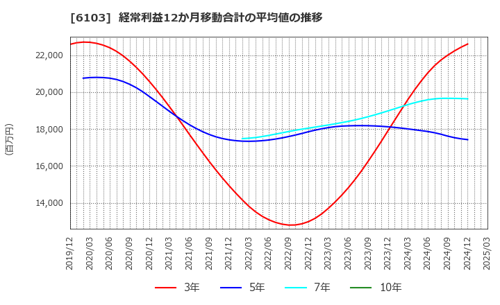 6103 オークマ(株): 経常利益12か月移動合計の平均値の推移