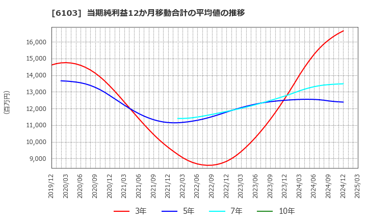 6103 オークマ(株): 当期純利益12か月移動合計の平均値の推移