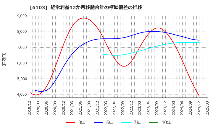 6103 オークマ(株): 経常利益12か月移動合計の標準偏差の推移