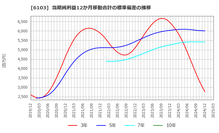 6103 オークマ(株): 当期純利益12か月移動合計の標準偏差の推移